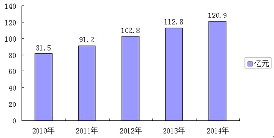 2010-2014���҇���Ь�ИI(y��)�Ј�(ch��ng)Ҏ(gu��)ģ