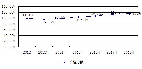 2013-2018���҇���Ь�a(ch��n)Ʒ�r(ji��)��ָ��(sh��)�������A(y��)�y(c��)