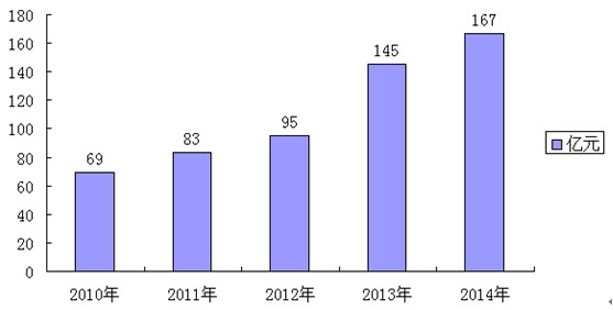 2010-2014���҇�΢�����Ƅ��Ј�Ҏ(gu��)ģ����