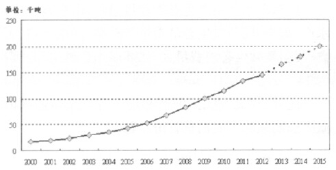 2000-2015���Ї����΢���B(t��i)�Ƅ�����������