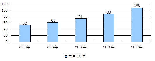 2013-2017�����(n��i)΢���B(t��i)�Ƅ��Ј��a(ch��n)�����L�������A(y��)�y