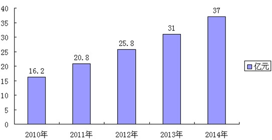2010-2014�����^���m���Ј�Ҏ(gu��)ģ����