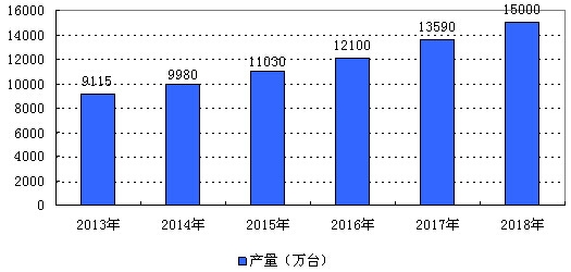 2013-2018���҇����m���ИI(y��)�a(ch��n)�����L�������A�y