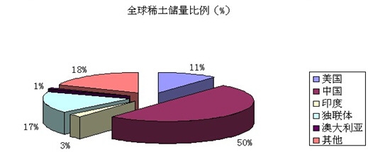 全球稀土資源儲量同比