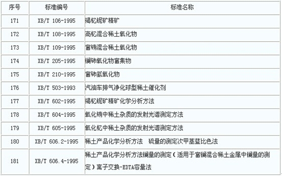 廢止的11項稀土行業標準