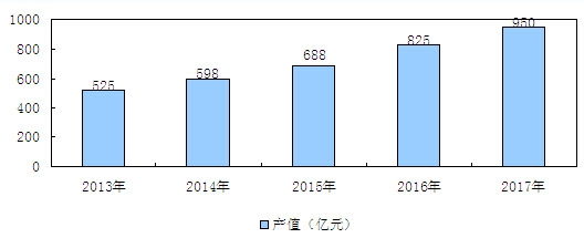 2013-2017年中國稀土金屬礦采選及冶煉行業工業產值分析及預測