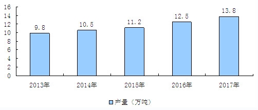 2013-2017年中國稀土行業供給預測分析
