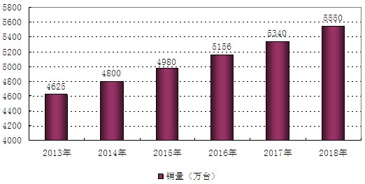 2013-2018���Ї�(gu��)ϴ�C(j��)�N(xi��o)�����L(zh��ng)�������A(y��)�y(c��)