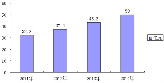 2011-2014���҇�(gu��)�@΢�R�Ј�(ch��ng)Ҏ(gu��)ģ��r