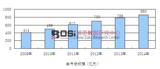 2009-2014���҇�(gu��)���׃�ʳƷ�ИI(y��)�Ј�(ch��ng)Ҏ(gu��)ģ�y(t��ng)Ӌ(j��)