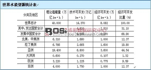 世界水能資源統計表