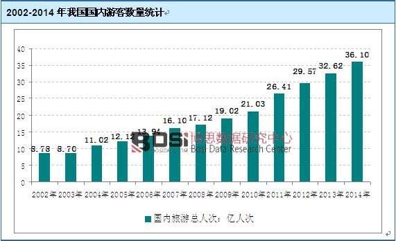 2002-2014年我國國內(nèi)游客數(shù)量統(tǒng)計
