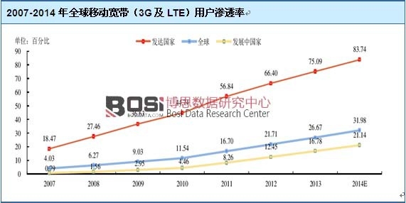 2007-2014��ȫ���Ƅ�(d��ng)������3G��LTE���Ñ��B͸��
