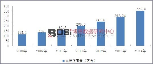 2008-2014年我國電梯行業保有量情況
