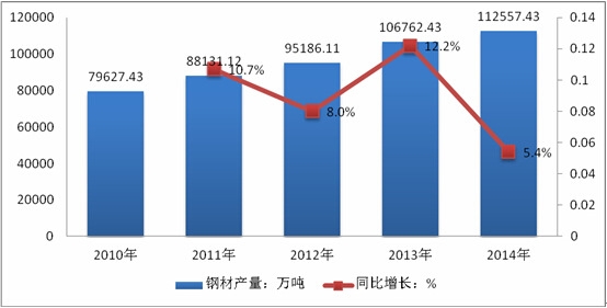 2010-2014年中國鋼材產量增長趨勢圖