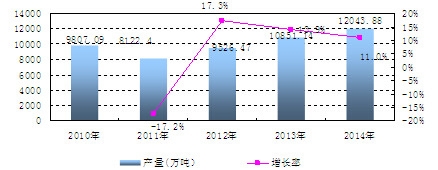 中國磷礦石產量及增長情況分析