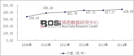 2009-2014���҇�ľ�ƼҾ��ИI(y��)�r(ji��)���߄�