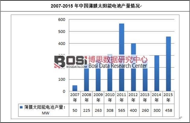 2007-2015���Ї�(gu��)��Ĥ̫�(y��ng)��늳خa(ch��n)����r