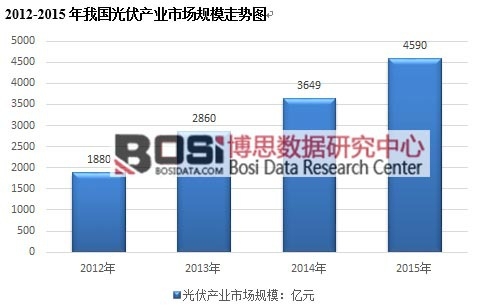 2012-2015年我國光伏產業市場規模走勢圖