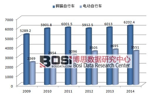 2009-2014年中國(guó)自行車(chē)行業(yè)產(chǎn)量情況