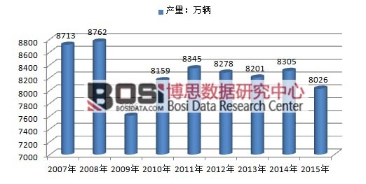 2007-2015年中國(guó)自行車(chē)產(chǎn)量走勢(shì)