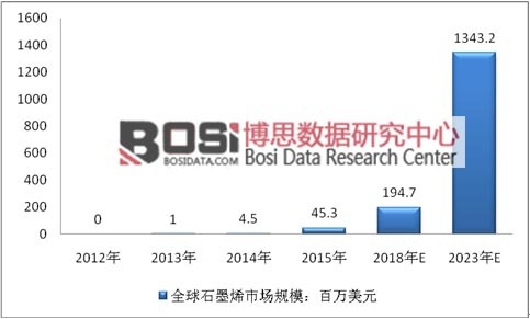 2012-2023��ȫ��ʯīϩ�Ј�(ch��ng)Ҏ(gu��)ģ�A(y��)�y(c��)