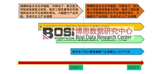 &ldquo;�Ї�����2025 &rdquo;��ʯīϩ�a�I�İlչĿ��