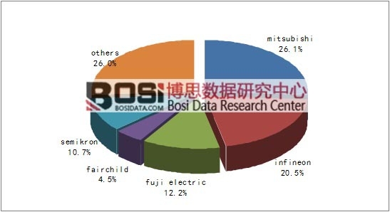 全球IGBT市場競爭格局
