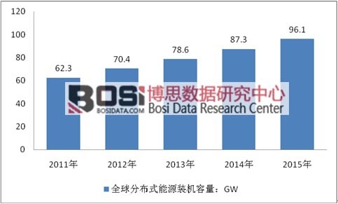 2011-2015年全球分布式能源裝機(jī)容量