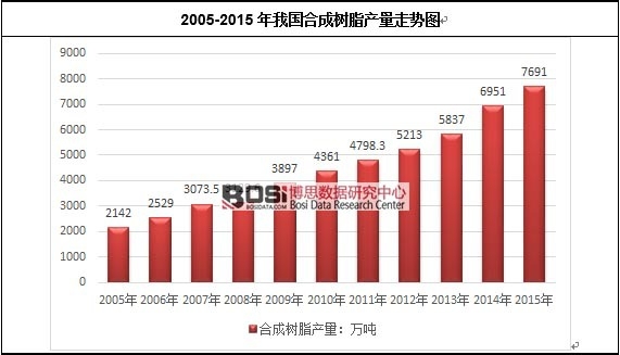 2005-2015年我國合成樹脂產量走勢圖