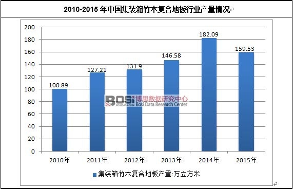 2010-2015���Ї����b����ľ�ͺϵذ��ИI�Ј�Ҏģ��r