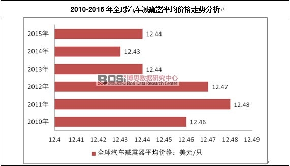 2010-2015��ȫ����܇�p����ƽ���r(ji��)���߄�(sh��)����