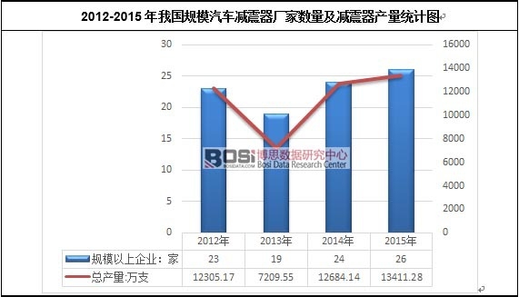2012-2015年我國規模汽車減震器廠家數量及減震器產量統計圖