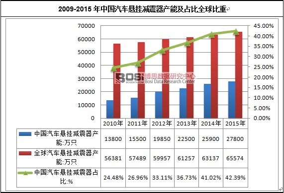 2009-2015年中國汽車懸掛減震器產能及占比全球比重