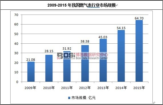 2009-2015���҇�ȼ?x��)���ИI(y��)�Ј�Ҏ(gu��)ģ