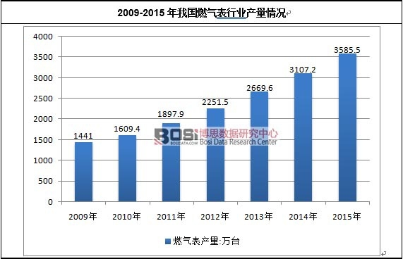 2009-2015���҇�ȼ?x��)���ИI(y��)�a(ch��n)����r