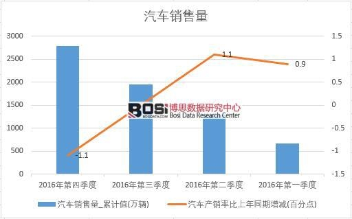 2016年中國汽車銷售量季度統計表