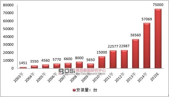 2003-2015年中國工業(yè)機(jī)器人安裝量情況