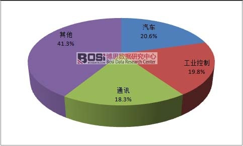 2015年全球繼電器下游應用結構