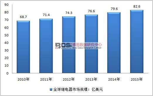 2010-2015年全球繼電器市場規模
