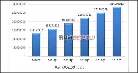 2010-2015���҇��B(y��ng)���t(y��)Ժ���٣��t(y��)���C(j��)��(g��u)���ИI(y��)�ɱ��M�ÿ��~