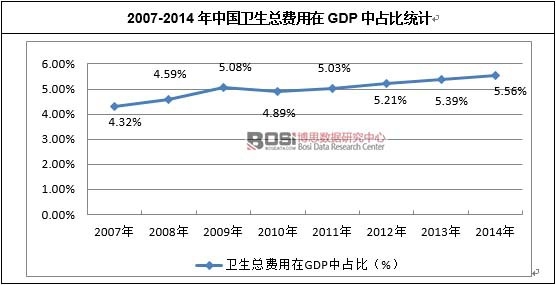 2007-2014���Ї��l(w��i)�����M(f��i)����GDP��ռ�Ƚy(t��ng)Ӌ(j��)