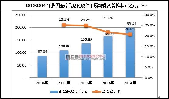 2010-2014���҇�(gu��)�t(y��)����Ϣ��Ӳ���Ј�(ch��ng)Ҏ(gu��)ģ�����L(zh��ng)��