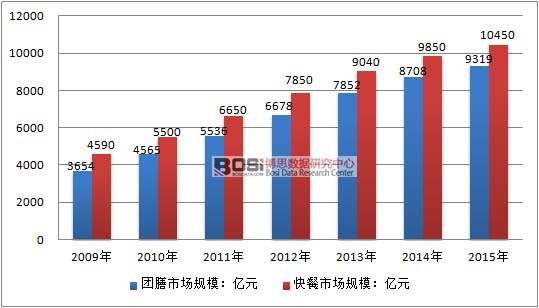 2009-2015���Ї��F�ż���ͷ����ИI(y��)�Ј�Ҏ(gu��)ģ��r
