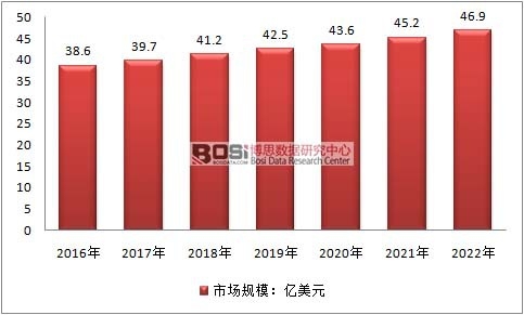 2015-2022年全球流量計(jì)市場(chǎng)規(guī)模預(yù)測(cè)