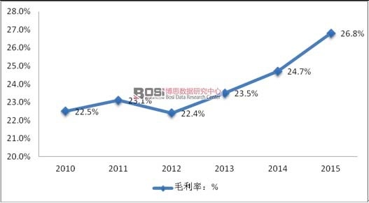 2010-2015���b��ʽ�����ИI(y��)ë����