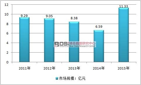 2011-2015���Ї�(gu��)�����ИI(y��)�Ј�(ch��ng)Ҏ(gu��)ģ��r