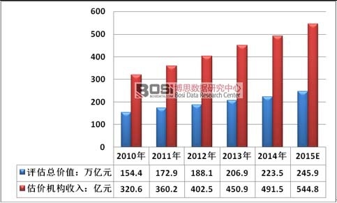 2010-2015年中國房地產估價機構收入規模