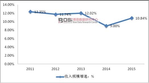 2011-2015年我國房地產估價行業收入規模增速