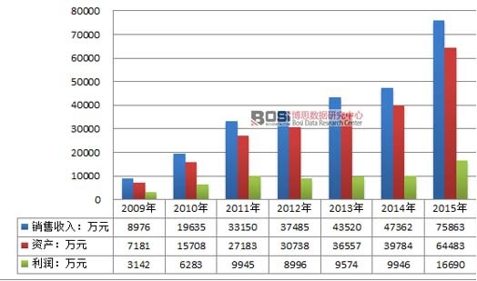 2009-2015年六氟磷酸鋰行業經營業績